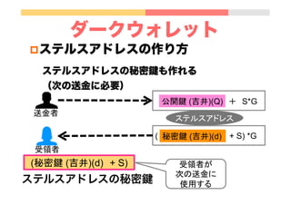 ダークウォレット
p ステルスアドレスの作り方
ステルスアドレスの秘密鍵も作れる
（次の送金に必要）
受領者	
送金者	
公開鍵 (吉井)(Q) ＋　S*G	
( + S) *G	
秘密鍵 (吉井)(d)
(秘密鍵 (吉井)(d)　+ S)
ステルスアドレスの秘密鍵
ステルスアドレス	
受領者が
次の送金に
使用する	
 