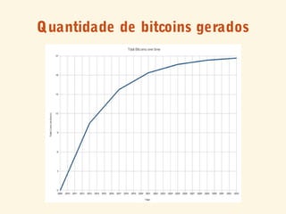Quantidade de bitcoins gerados
 