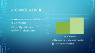 BITCOIN STATISTICS
• Maximum number of Bitcoins
is 21 million
• Currently just under 15
million in circulation
0
5
10
15
20
25
No of Bitcoins
Number currently in circulation
Total coins available
 