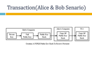 Transaction(Alice & Bob Senario)
 