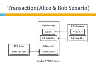 Transaction(Alice & Bob Senario)
 