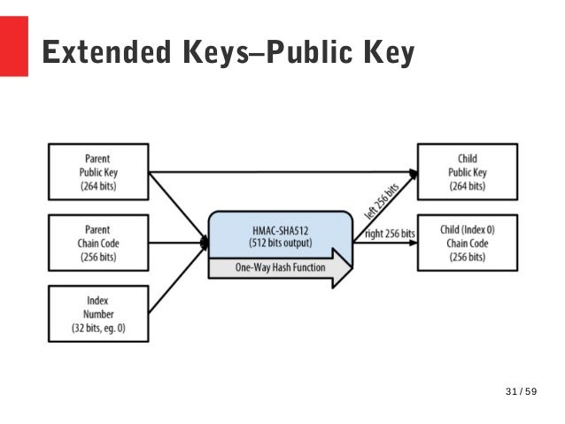 How Bitcoin Works - 