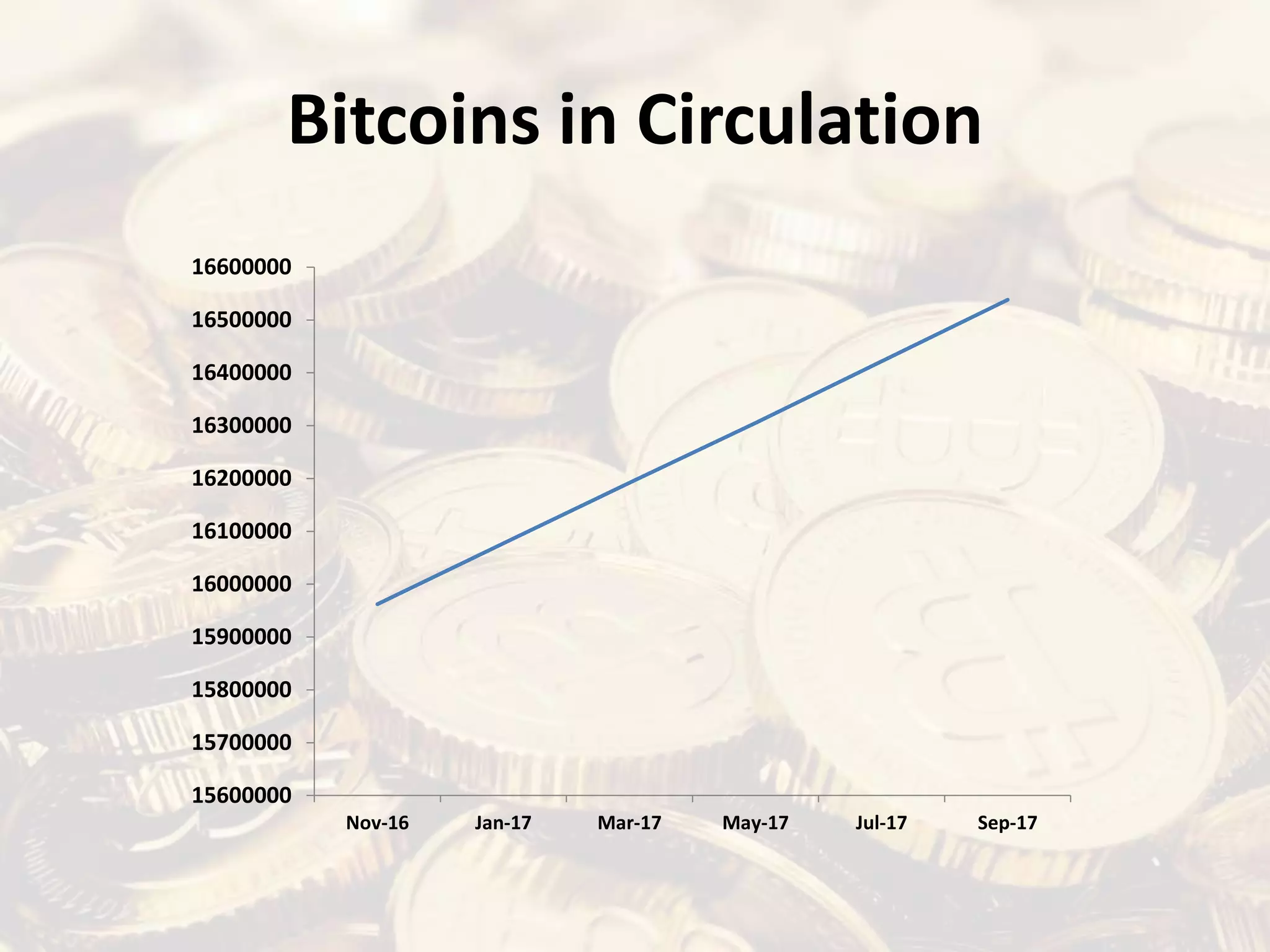 Bitcoins in Circulation
15600000
15700000
15800000
15900000
16000000
16100000
16200000
16300000
16400000
16500000
16600000
Nov-16 Jan-17 Mar-17 May-17 Jul-17 Sep-17
 