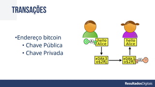Transações
•Endereço bitcoin
• Chave Pública
• Chave Privada
 