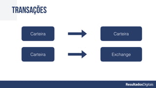 Transações
Carteira
Carteira
Carteira
Exchange
 
