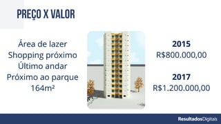 Preço x Valor
Área de lazer
Shopping próximo
Último andar
Próximo ao parque
164m²
2015
R$800.000,00
2017
R$1.200.000,00
 
