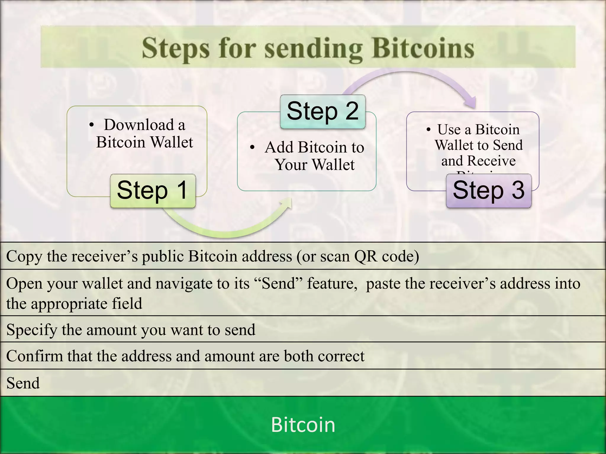 Bitcoin
• Download a
Bitcoin Wallet
Step 1
• Add Bitcoin to
Your Wallet
Step 2
• Use a Bitcoin
Wallet to Send
and Receive
Bitcoin
Step 3
Copy the receiver’s public Bitcoin address (or scan QR code)
Open your wallet and navigate to its “Send” feature, paste the receiver’s address into
the appropriate field
Specify the amount you want to send
Confirm that the address and amount are both correct
Send
 