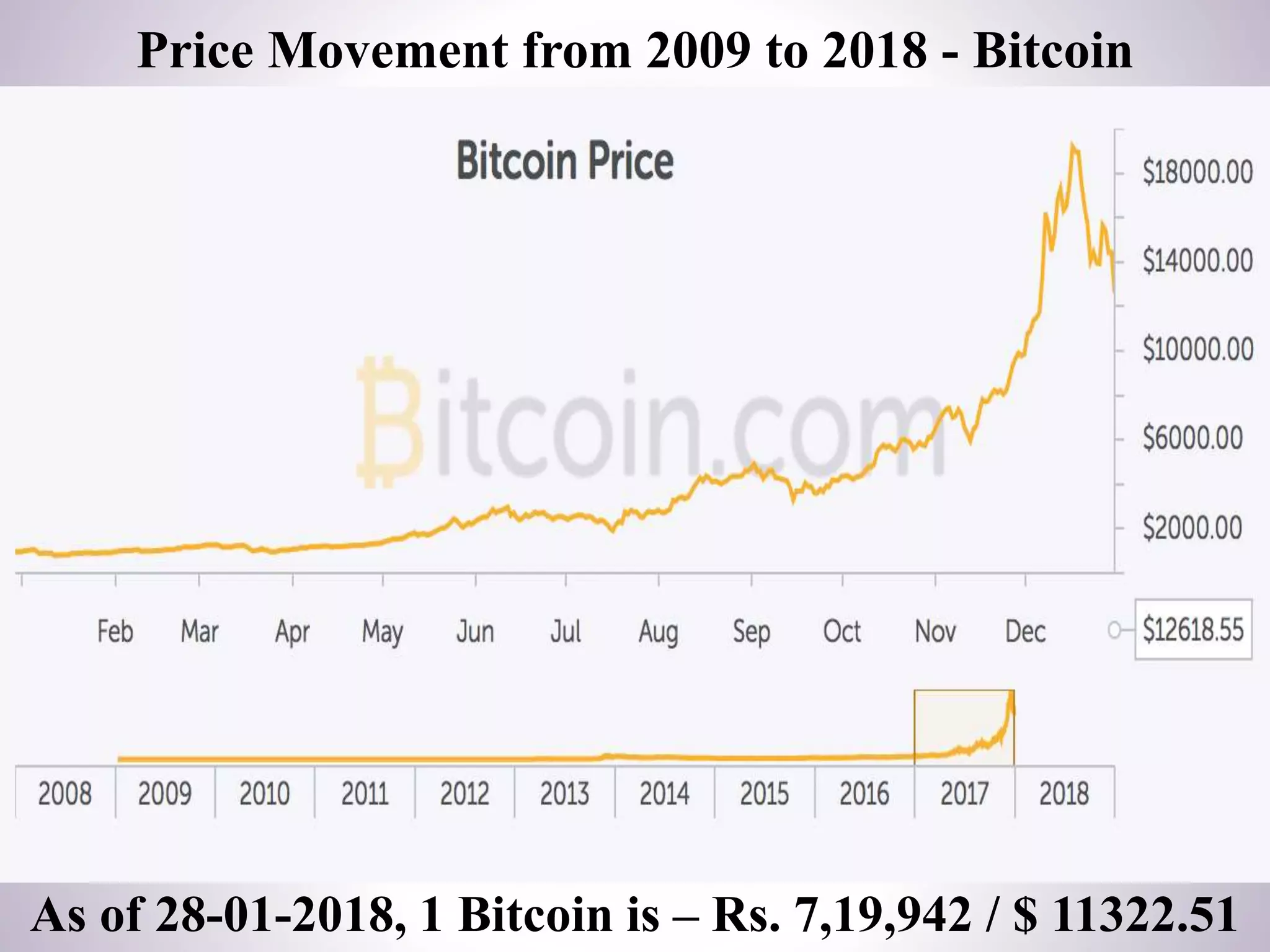 Price Movement from 2009 to 2018 - Bitcoin
As of 28-01-2018, 1 Bitcoin is – Rs. 7,19,942 / $ 11322.51
 