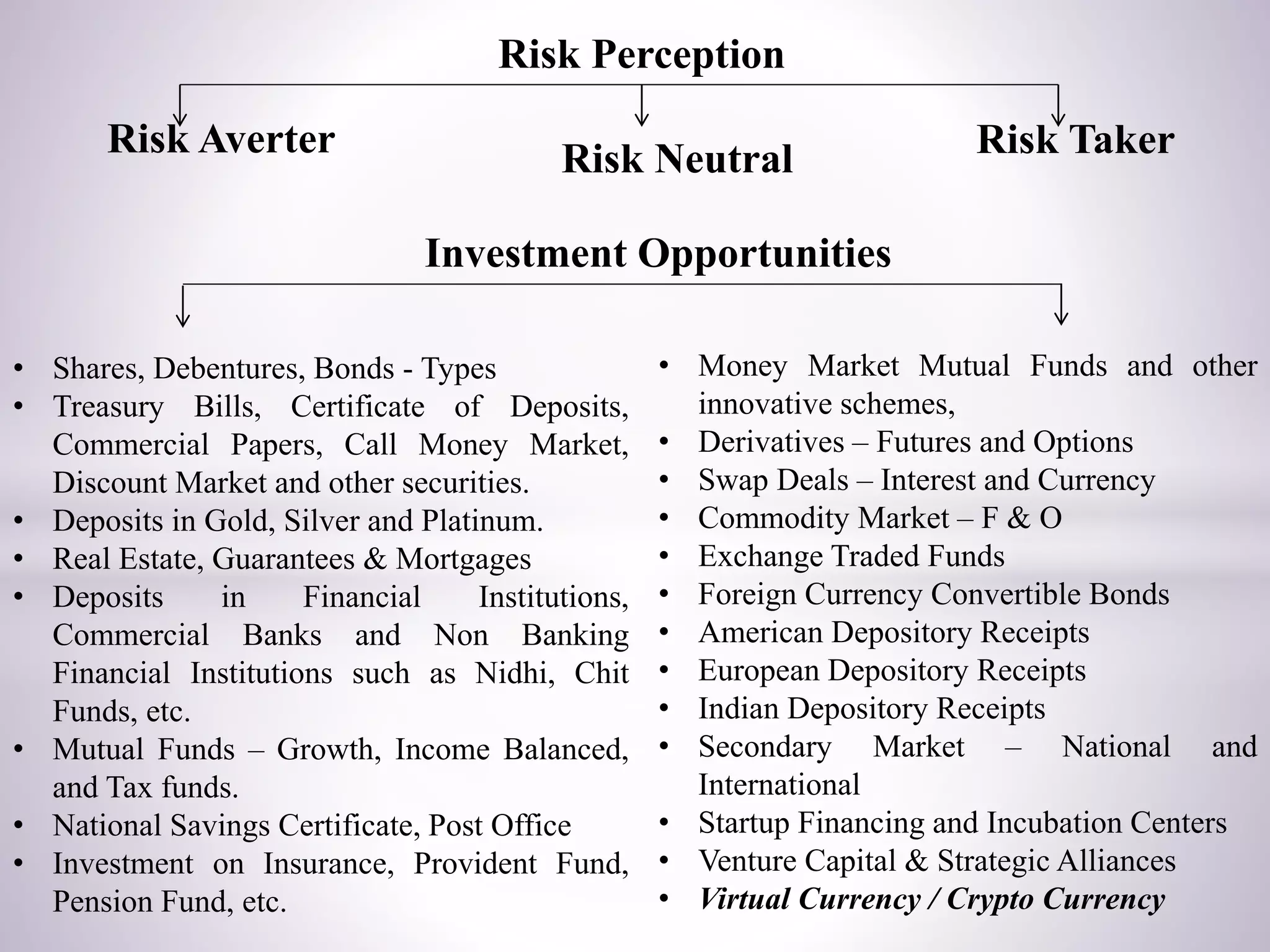 Risk Perception
Risk Averter Risk Neutral Risk Taker
Investment Opportunities
• Shares, Debentures, Bonds - Types
• Treasury Bills, Certificate of Deposits,
Commercial Papers, Call Money Market,
Discount Market and other securities.
• Deposits in Gold, Silver and Platinum.
• Real Estate, Guarantees & Mortgages
• Deposits in Financial Institutions,
Commercial Banks and Non Banking
Financial Institutions such as Nidhi, Chit
Funds, etc.
• Mutual Funds – Growth, Income Balanced,
and Tax funds.
• National Savings Certificate, Post Office
• Investment on Insurance, Provident Fund,
Pension Fund, etc.
• Money Market Mutual Funds and other
innovative schemes,
• Derivatives – Futures and Options
• Swap Deals – Interest and Currency
• Commodity Market – F & O
• Exchange Traded Funds
• Foreign Currency Convertible Bonds
• American Depository Receipts
• European Depository Receipts
• Indian Depository Receipts
• Secondary Market – National and
International
• Startup Financing and Incubation Centers
• Venture Capital & Strategic Alliances
• Virtual Currency / Crypto Currency
 
