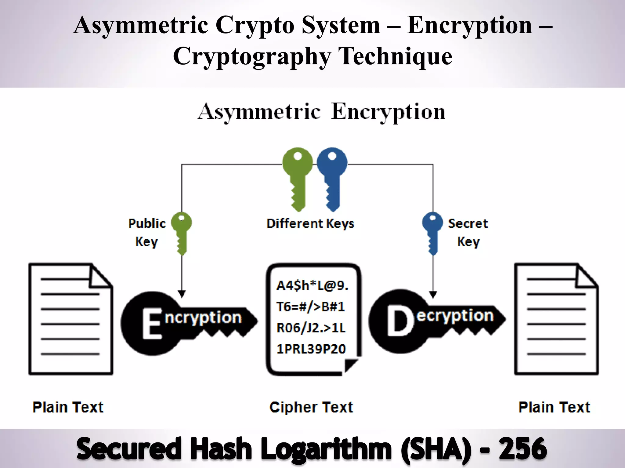 Asymmetric Crypto System – Encryption –
Cryptography Technique
 