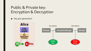 Public & Private key:
Encryption & Decryption
■ Key pair generation
Message Encrypted Message Message
Privat
e Key
Public
...
