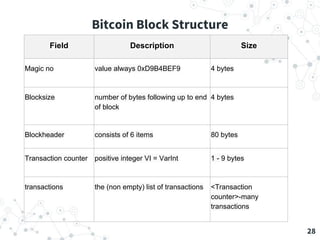 28
Field Description Size
Magic no value always 0xD9B4BEF9 4 bytes
Blocksize number of bytes following up to end
of block
4 bytes
Blockheader consists of 6 items 80 bytes
Transaction counter positive integer VI = VarInt 1 - 9 bytes
transactions the (non empty) list of transactions <Transaction
counter>-many
transactions
Bitcoin Block Structure
 