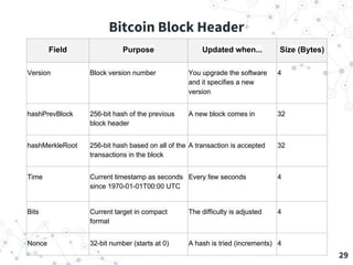 29
Field Purpose Updated when... Size (Bytes)
Version Block version number You upgrade the software
and it specifies a new
version
4
hashPrevBlock 256-bit hash of the previous
block header
A new block comes in 32
hashMerkleRoot 256-bit hash based on all of the
transactions in the block
A transaction is accepted 32
Time Current timestamp as seconds
since 1970-01-01T00:00 UTC
Every few seconds 4
Bits Current target in compact
format
The difficulty is adjusted 4
Nonce 32-bit number (starts at 0) A hash is tried (increments) 4
Bitcoin Block Header
 