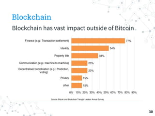Blockchain
30
Blockchain has vast impact outside of Bitcoin
 