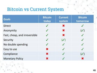 Bitcoin vs Current System
48
 