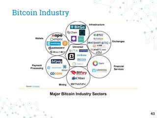 Bitcoin Industry
43
Major Bitcoin Industry Sectors
 