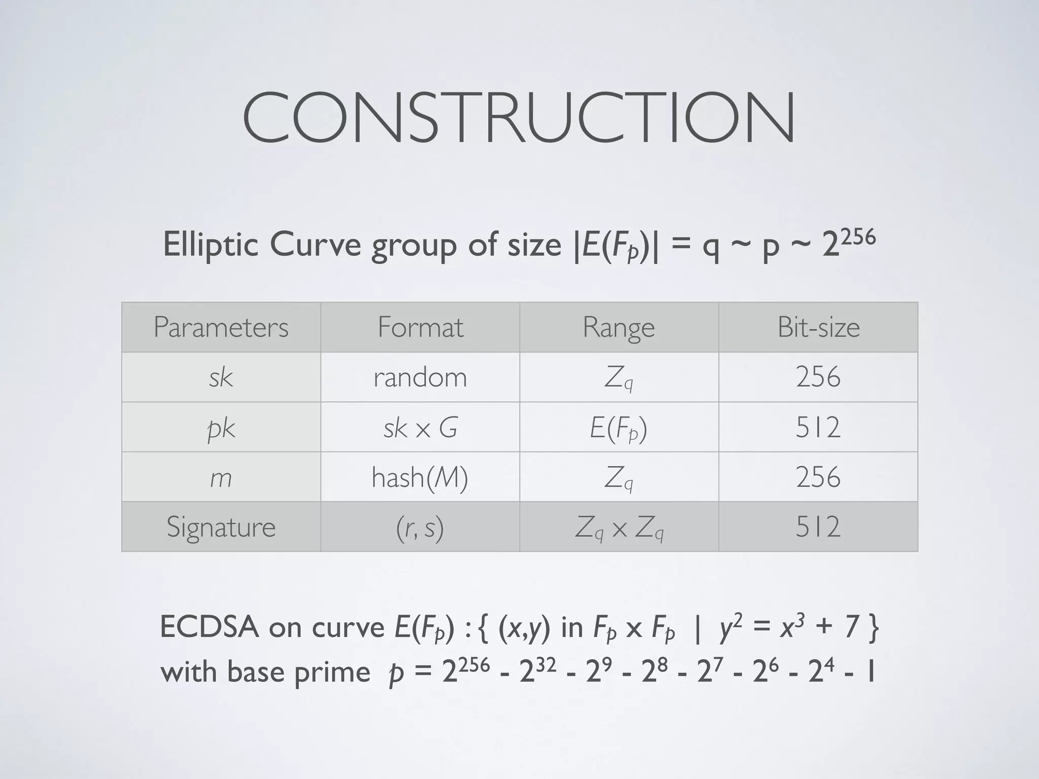 Elliptic Curve group of size |E(Fp)| = q ~ p ~ 2256
ECDSA on curve E(Fp) : { (x,y) in Fp x Fp | y2 = x3 + 7 }
with base prime p = 2256 - 232 - 29 - 28 - 27 - 26 - 24 - 1
CONSTRUCTION
Parameters Format Range Bit-size
sk random Zq 256
pk sk x G E(Fp) 512
m hash(M) Zq 256
Signature (r, s) Zq x Zq 512
 