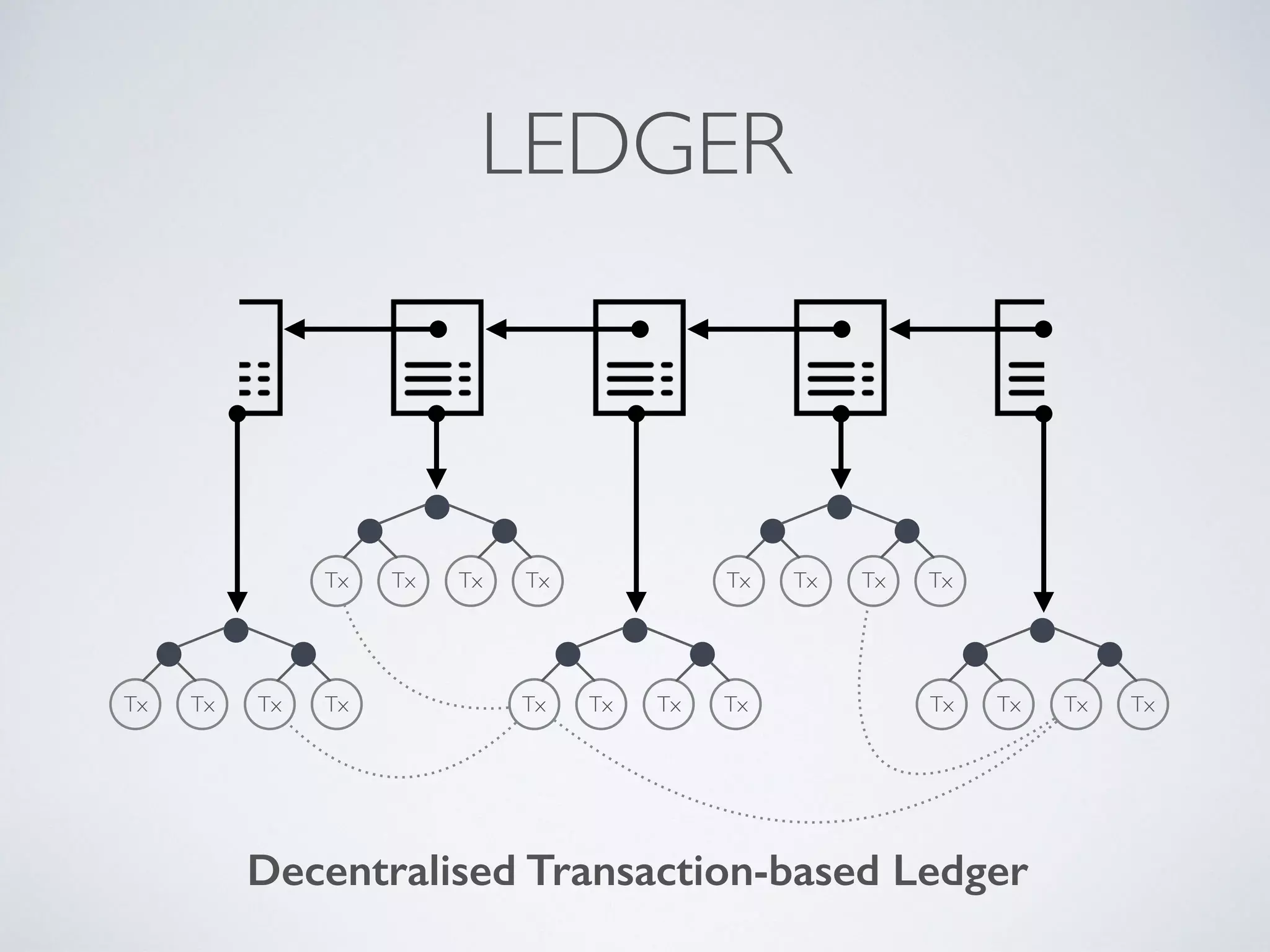 LEDGER
Tx
Decentralised Transaction-based Ledger
Tx Tx Tx
Tx Tx Tx Tx
Tx Tx Tx Tx
Tx Tx Tx Tx Tx Tx Tx Tx
 
