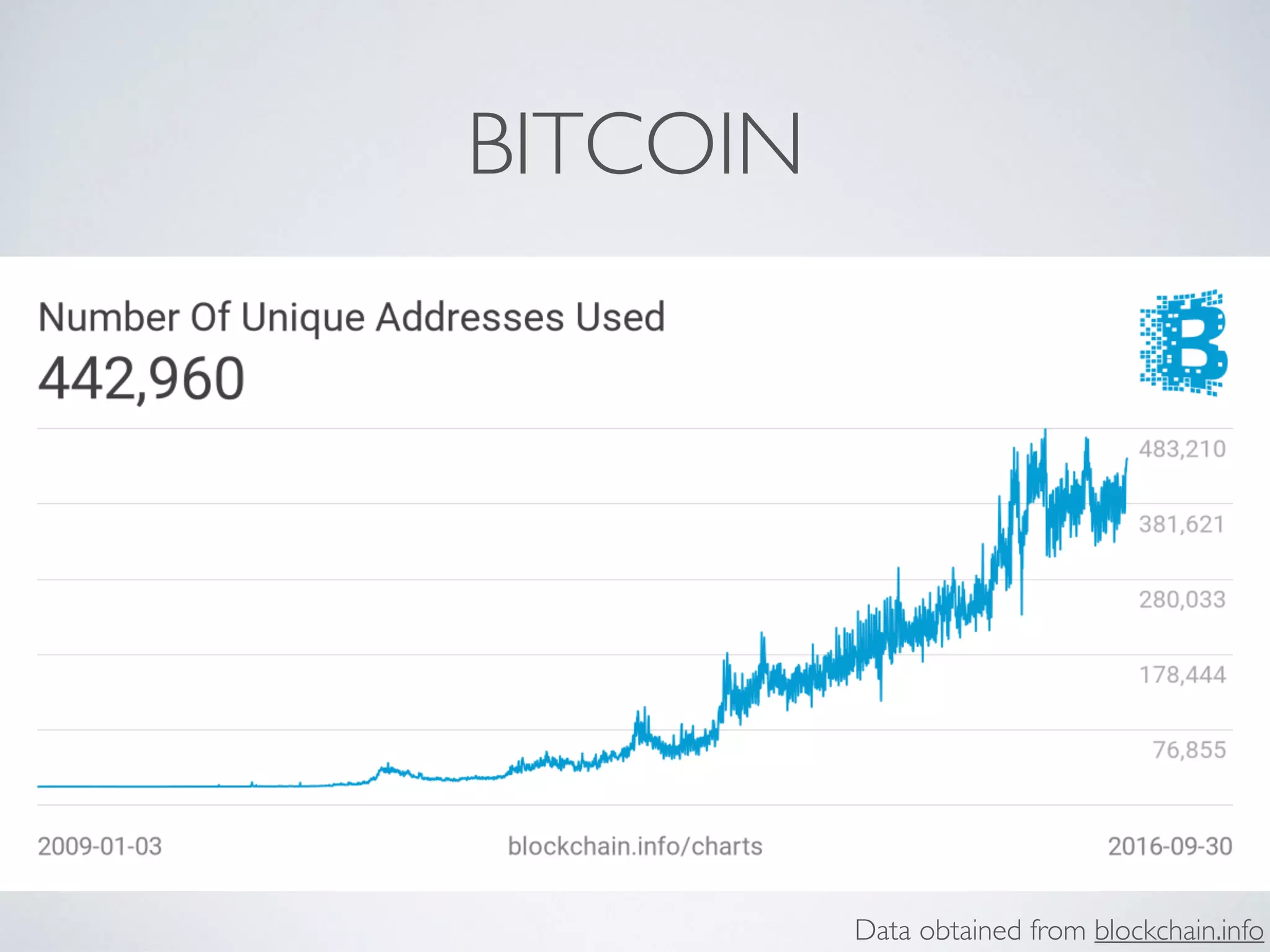 BITCOIN
Data obtained from blockchain.info
 
