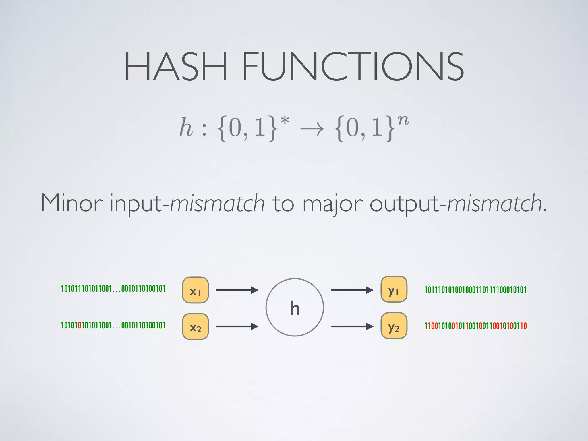 Minor input-mismatch to major output-mismatch.
HASH FUNCTIONS
h
y1
x1
101011101011001…0010110100101 101110101001000110111100010101
x2
101010101011001…0010110100101 y2 110010100101100100110010100110
 
