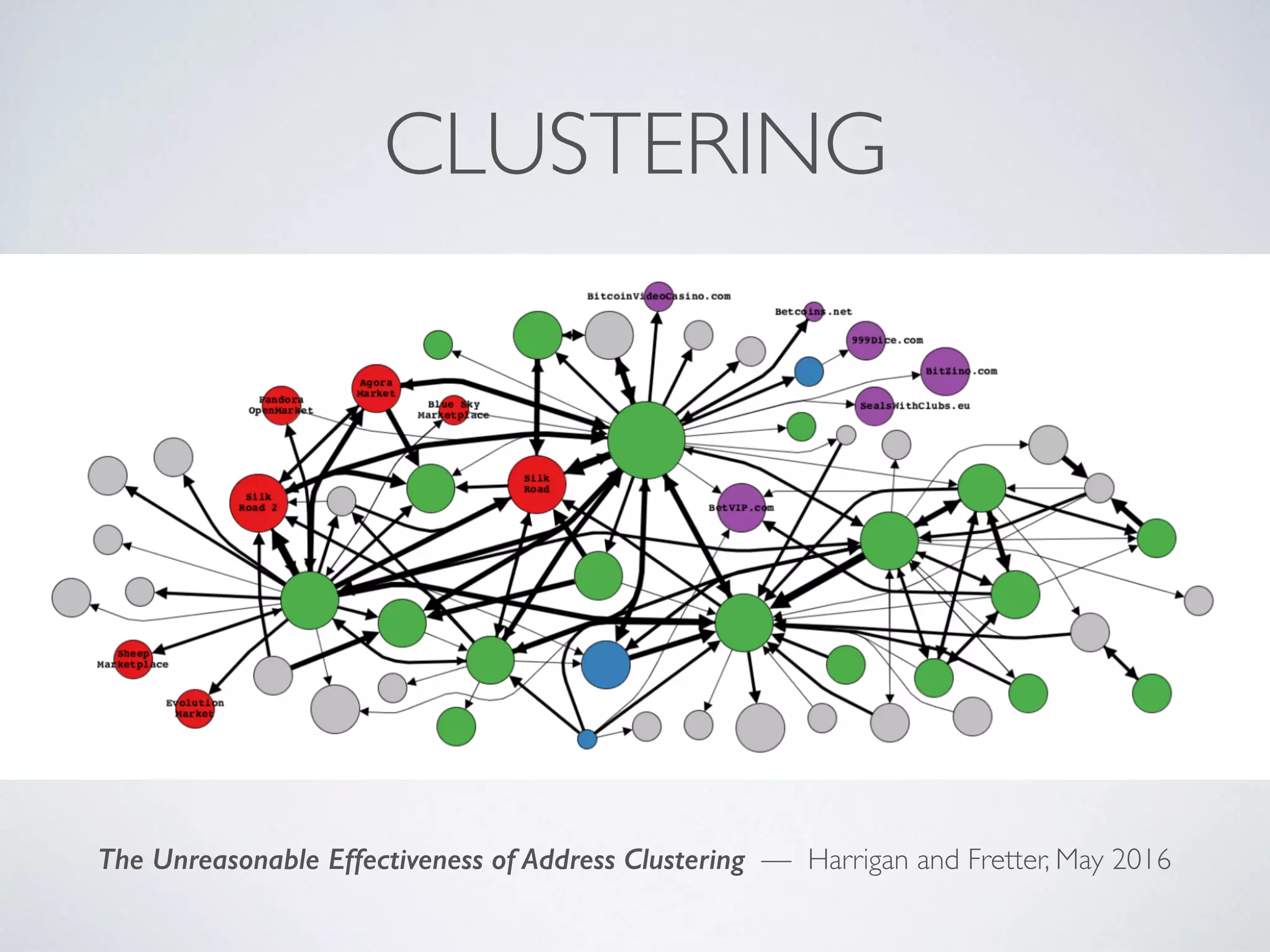 CLUSTERING
The Unreasonable Effectiveness of Address Clustering — Harrigan and Fretter, May 2016
 