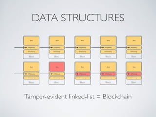 Tamper-evident linked-list = Blockchain
DATA STRUCTURES
Block
HP(block)
data
timestamp
Block
HP(block)
data
timestamp
Block
HP(block)
data
timestamp
Block
HP(block)
data
timestamp
Block
HP(block)
data
timestamp
Block
HP(block)
data
timestamp
Block
HP(block)
data
timestamp
Block
HP(block)
data
timestamp
Block
HP(block)
data
timestamp
Block
HP(block)
data
timestamp
 