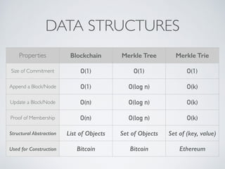 DATA STRUCTURES
Properties Blockchain Merkle Tree Merkle Trie
Size of Commitment O(1) O(1) O(1)
Append a Block/Node O(1) O(log n) O(k)
Update a Block/Node O(n) O(log n) O(k)
Proof of Membership O(n) O(log n) O(k)
Structural Abstraction List of Objects Set of Objects Set of (key, value)
Used for Construction Bitcoin Bitcoin Ethereum
 