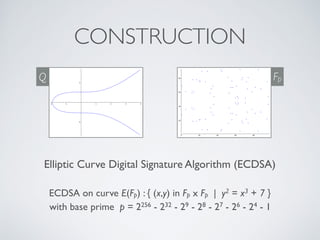 Elliptic Curve Digital Signature Algorithm (ECDSA)
ECDSA on curve E(Fp) : { (x,y) in Fp x Fp | y2 = x3 + 7 }
with base prime p = 2256 - 232 - 29 - 28 - 27 - 26 - 24 - 1
CONSTRUCTION
Fp
Q
 