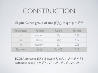 Elliptic Curve group of size |E(Fp)| = q ~ p ~ 2256
ECDSA on curve E(Fp) : { (x,y) in Fp x Fp | y2 = x3 + 7 }
with base prime p = 2256 - 232 - 29 - 28 - 27 - 26 - 24 - 1
CONSTRUCTION
Parameters Format Range Bit-size
sk random Zq 256
pk sk x G E(Fp) 512
m hash(M) Zq 256
Signature (r, s) Zq x Zq 512
 