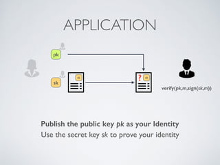 Publish the public key pk as your Identity
Use the secret key sk to prove your identity
APPLICATION
pk
sk
sk
verify(pk,m,sign(sk,m))
sk
?
 