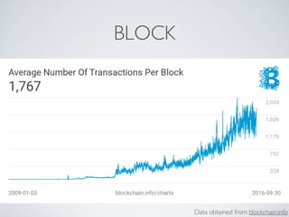 BLOCK
Data obtained from blockchain.info
 