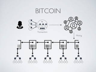 BITCOIN
Tx
Tx
Tx
Tx
Mining
Transaction
 