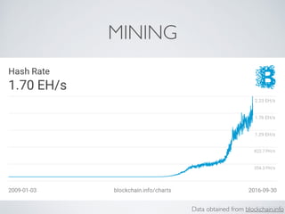 MINING
Data obtained from blockchain.info
 