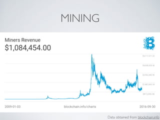MINING
Data obtained from blockchain.info
 