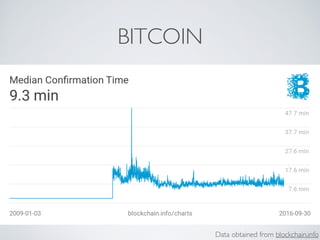 BITCOIN
Data obtained from blockchain.info
 