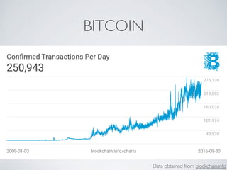 BITCOIN
Data obtained from blockchain.info
 