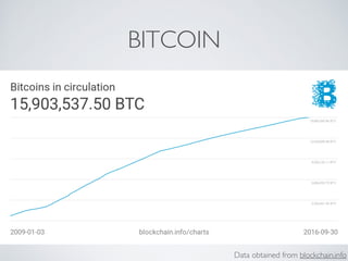 BITCOIN
Data obtained from blockchain.info
 