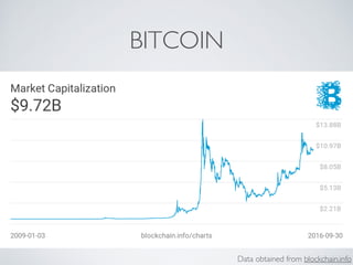 BITCOIN
Data obtained from blockchain.info
 