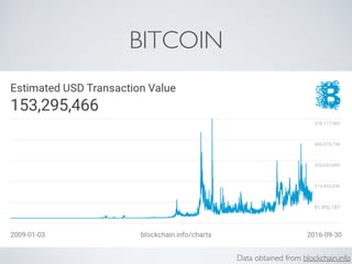 BITCOIN
Data obtained from blockchain.info
 
