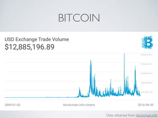 BITCOIN
Data obtained from blockchain.info
 
