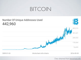 BITCOIN
Data obtained from blockchain.info
 