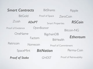 Ethereum
Smart Contracts
Proof of Space
Retricoin Namecoin
Proof of Retrievability
Proof of Stake
Proof of Commitment
Bitcoin-NG
Perma-Coin
RSCoin
SpaceMint
GHOST
ZeroCoin
Zcash
Smart Properties
Proof of Existence
ADePT
Ripple
BitShares
Factom
BigchainDB
OneName
OpenBazaar
BitGold
BitNation
BitHealth
 