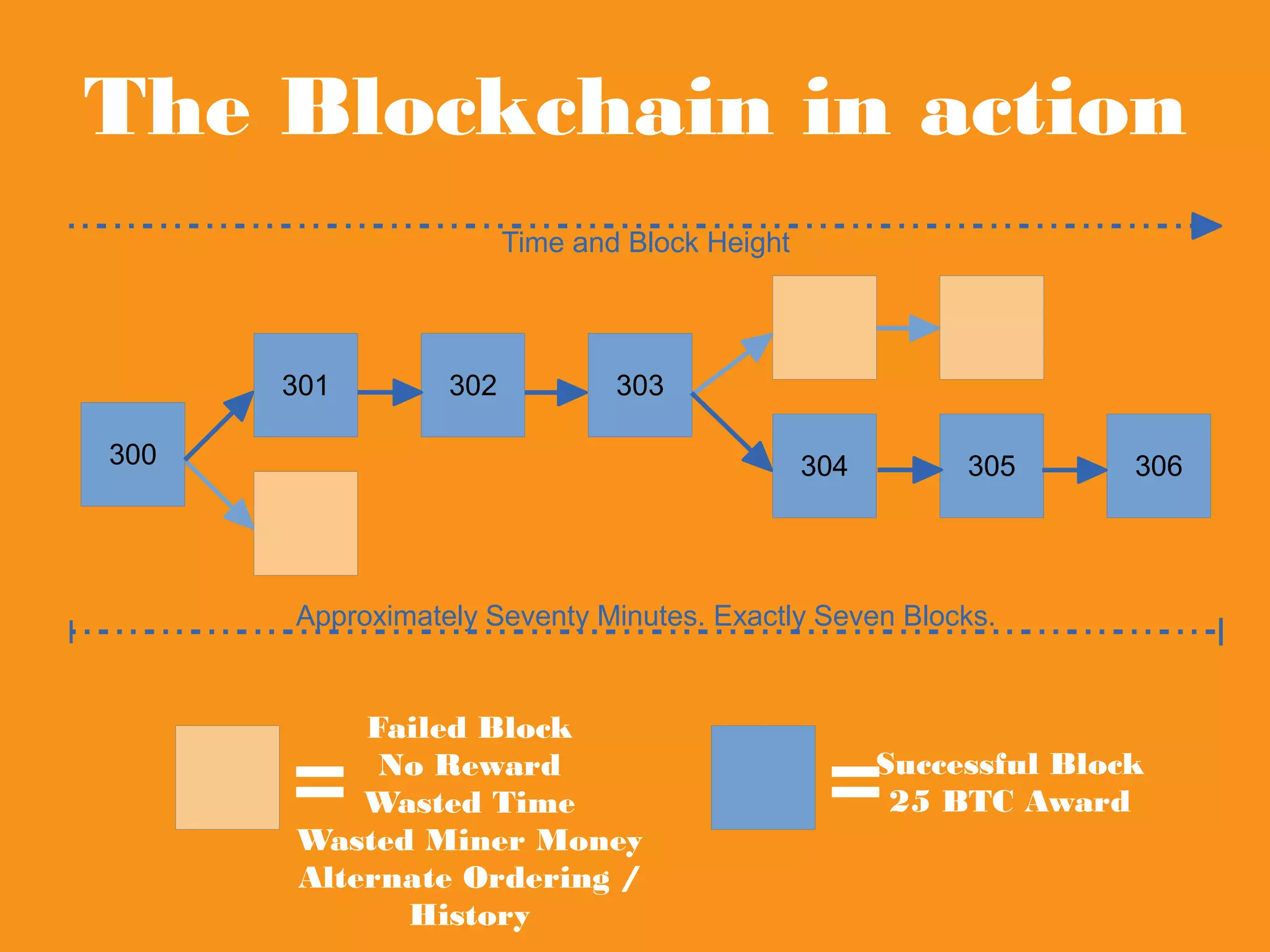 Bitcoin - Beyond the basics | PDF