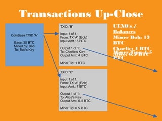 Transactions Up-Close
TXID: 'B'
Input 1 of 1:
From: TX 'A' (Bob)
Input Amt.: 5 BTC
Output 1 of 1:
To: Charlie's Key
Output Amt: 4 BTC
Miner Tip: 1 BTC
CoinBase TXID 'A'
Base: 25 BTC
Mined by: Bob
To: Bob's Key
TXID: 'C'
Input 1 of 1:
From: TX 'A' (Bob)
Input Amt.: 7 BTC
Output 1 of 1:
To: Alice's Key
Output Amt: 6.5 BTC
Miner Tip: 0.5 BTC
UTXO's / Balances
Miner Bob: 13 BTC
Charlie: 4 BTC
Alice: 6.5 BTC
Miner Tips: 1.5 BTC
 