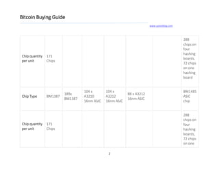 Bitcoin Buying Guide
www.upnxtblog.com
2
Chip quantity
per unit
171
Chips
288
chips on
four
hashing
boards,
72 chips
on one
hashing
board
Chip Type BM1387
189x
BM1387
104 x
A3210
16nm ASIC
104 x
A3212
16nm ASIC
88 x A3212
16nm ASIC
BM1485
ASIC
chip
Chip quantity
per unit
171
Chips
288
chips on
four
hashing
boards,
72 chips
on one
 