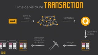 TransactionCycle de vie d’une
Envoi au
réseau Vériﬁcation
Ajout dans
un bloc
Minage
Vériﬁcation
et ajout à la
blockchain
 
