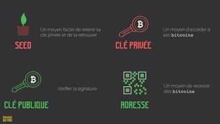 Un moyen facile de retenir sa
clé privée et de la retrouver
Seed
Un moyen d’accéder à
ses bitcoins
Clé publique
Clé privée
Vériﬁer la signature
Adresse
Un moyen de recevoir
des bitcoins
 