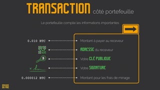 Transaction
Le portefeuille compile les informations importantes
côté portefeuille
Montant à payer au receveur
Adresse du receveur
Votre Clé publique
Votre Signature
Montant pour les frais de minage
0.010 BTC
0.000012 BTC
 
