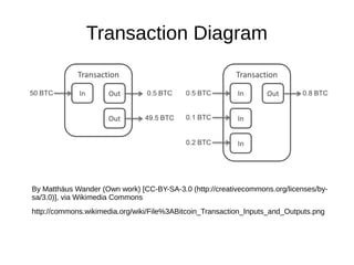 Transaction Diagram

By Matthäus Wander (Own work) [CC-BY-SA-3.0 (http://creativecommons.org/licenses/bysa/3.0)], via Wikimedia Commons
http://commons.wikimedia.org/wiki/File%3ABitcoin_Transaction_Inputs_and_Outputs.png

 