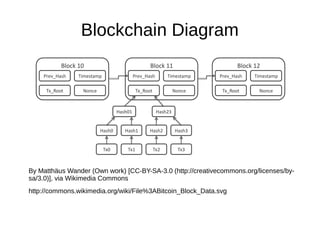 Blockchain Diagram

By Matthäus Wander (Own work) [CC-BY-SA-3.0 (http://creativecommons.org/licenses/bysa/3.0)], via Wikimedia Commons
http://commons.wikimedia.org/wiki/File%3ABitcoin_Block_Data.svg

 